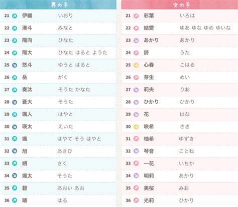 日文名字男|【日文名字翻譯】找日文名字必看，2022百大熱門男女生日文名字